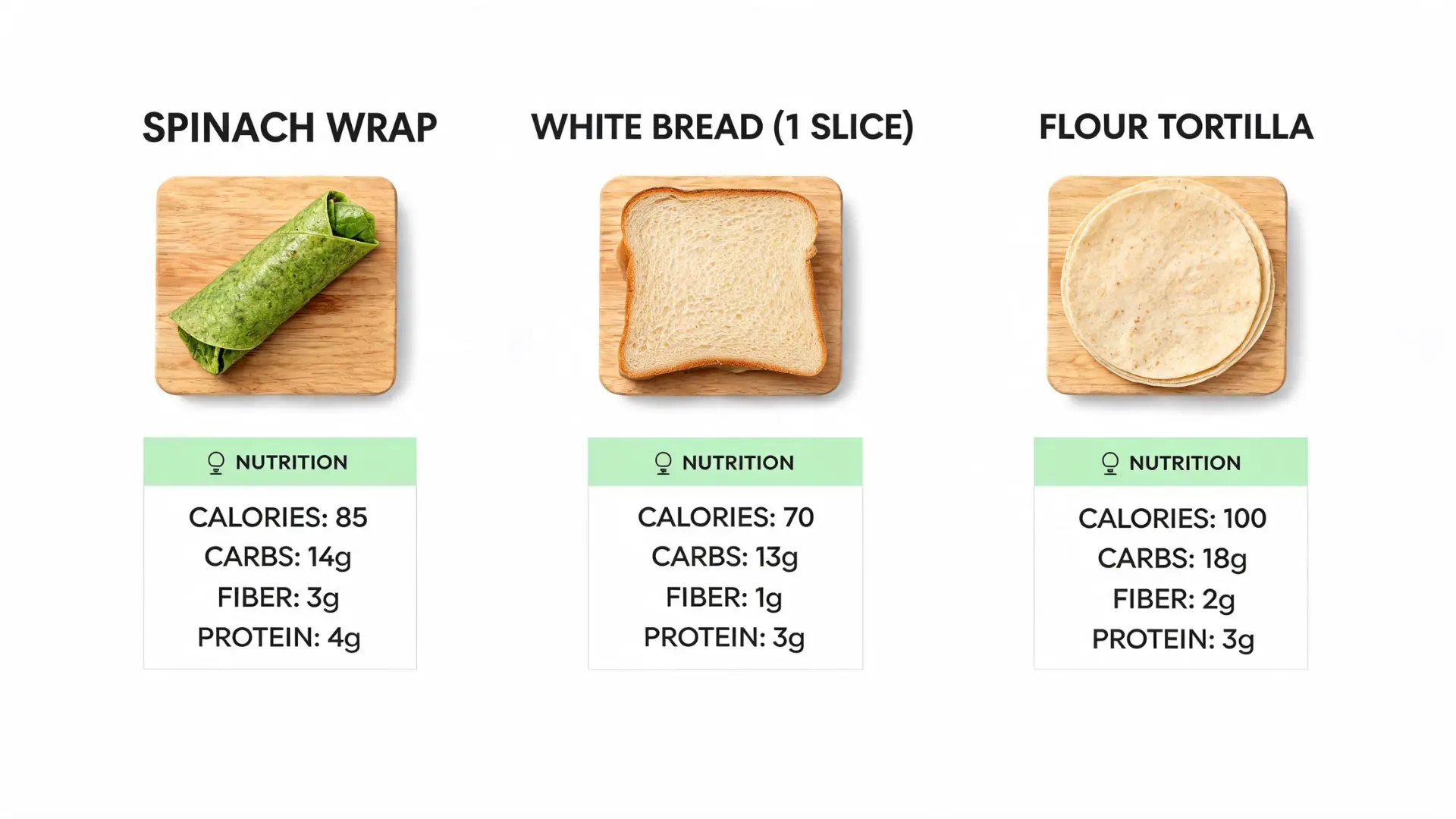 spinach wraps vs bread vs tortillas nutrition comparison showing calories carbs fiber and protein values side by side infographic